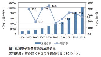 平台演进模式与我国电子商务发展趋势