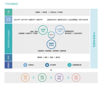 化工行业智能运营平台解决方案