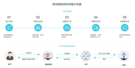 搭建跨境电商平台需要多少钱?远丰-全案数字新商业系统服务商