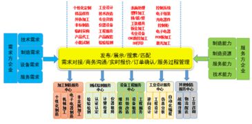 互联网 服务型制造的价值